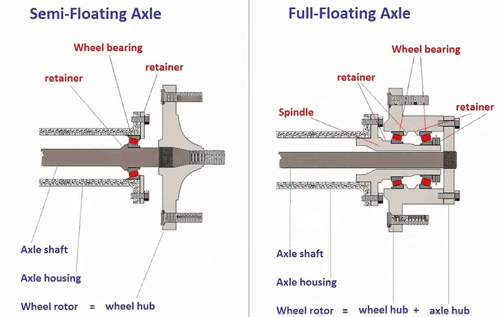 What is the difference between Semi-Floating vs Full Floating Axle? What is the difference between Semi-Floating vs Full Floating Axle?